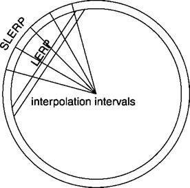 LERP (Linear Interpolation of Quaternions)